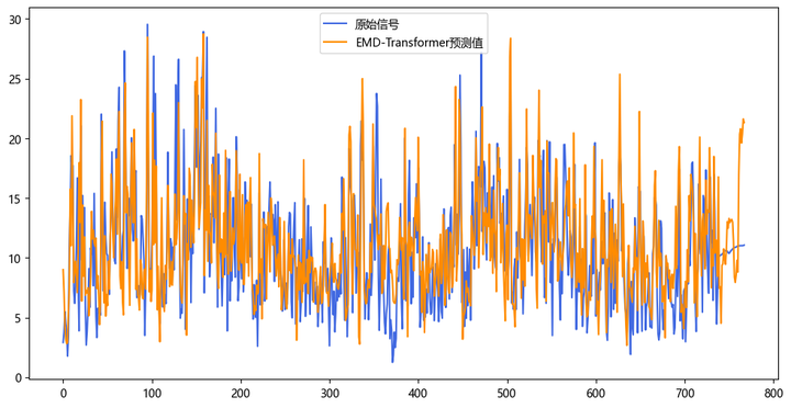 风速预测（四）基于Pytorch的EMD-Transformer模型 - 知乎