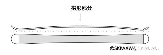 双板滑雪板形状详解-Ski Camber, Rocker and Flat|如何选择合适的雪板 - 知乎