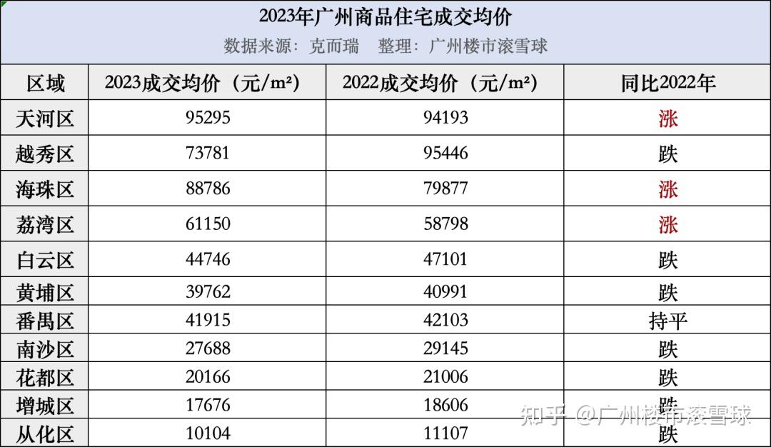 2024年广州新房大赏，200+楼盘价格都在这了 - 知乎