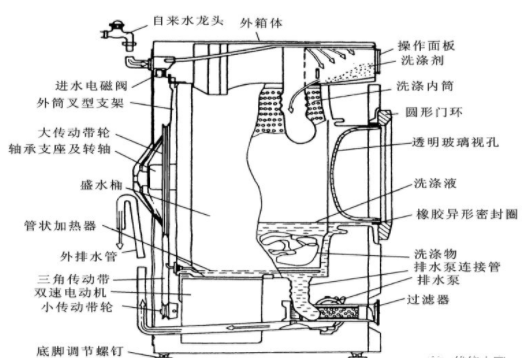 滚筒洗衣机好还是波轮的好