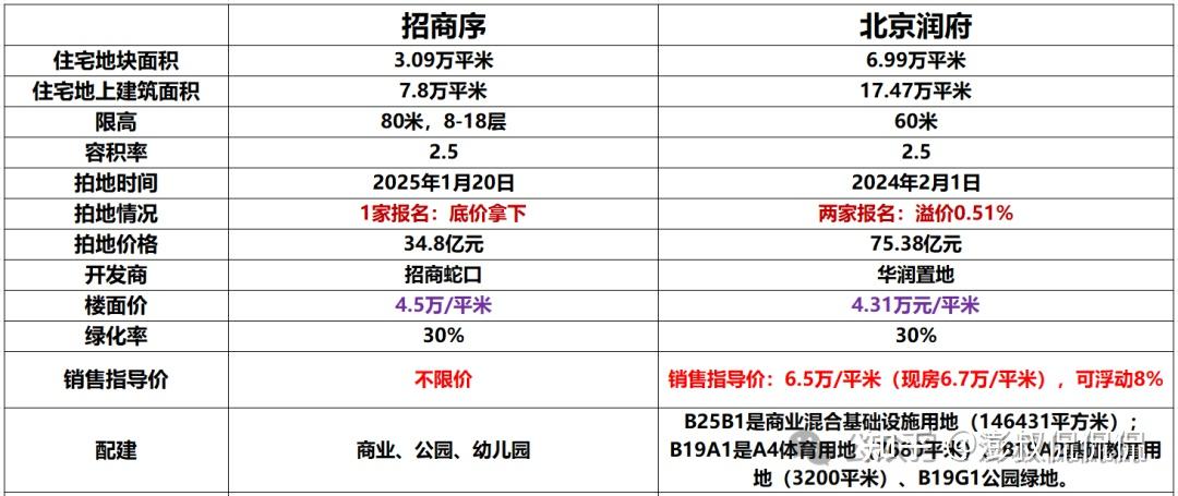 【大亦庄板块四代宅对决（一）】北京润府二期VS招商序，从拍地到二期艰难产出，如何选呢？ - 知乎