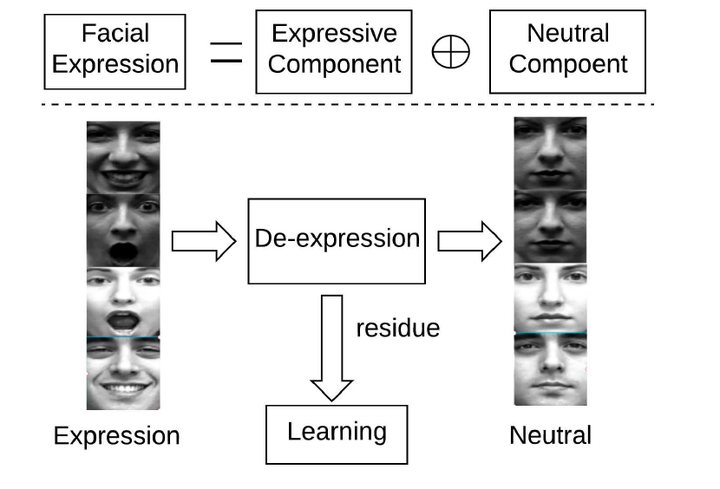 De-expression Residue Learning - 知乎