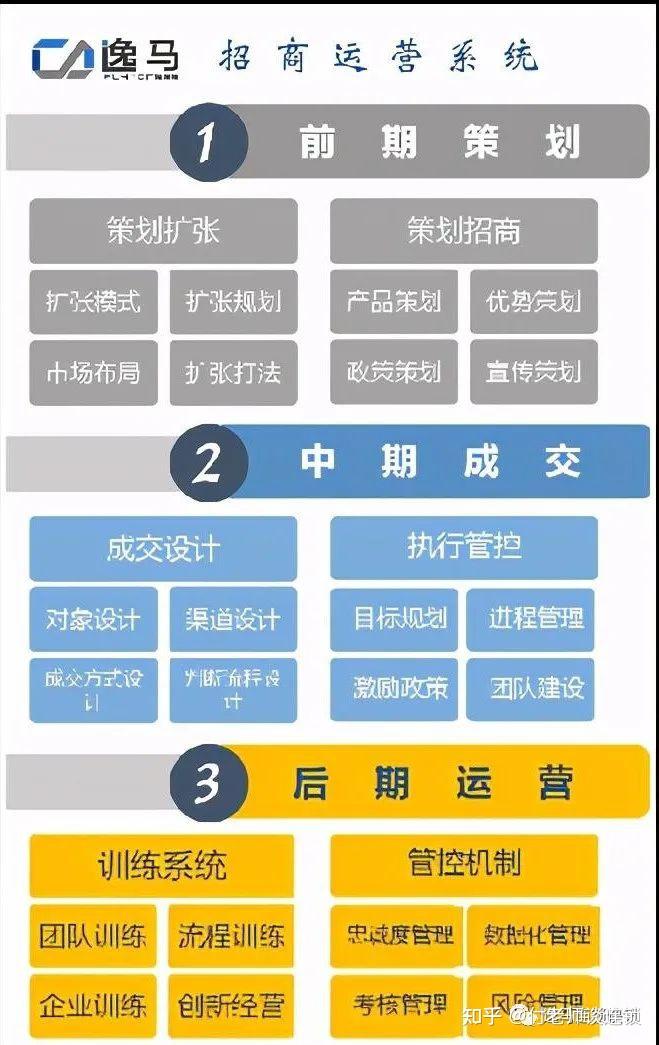 连锁企业怎样打造招商落地系统? - 知乎