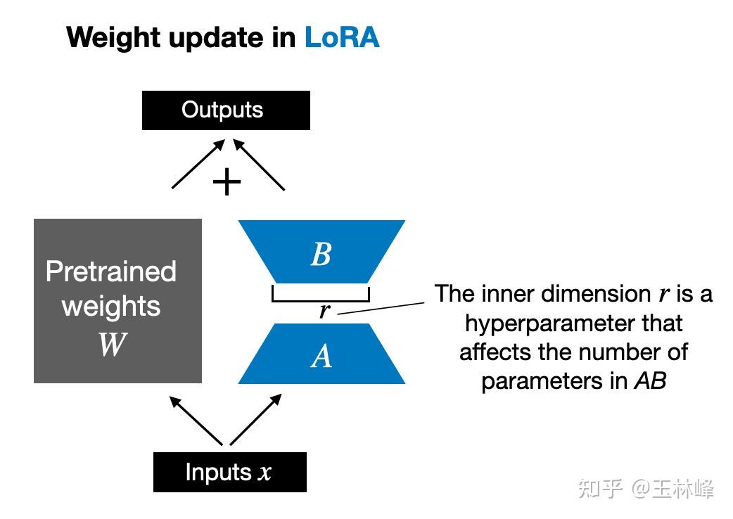 [大模型微调技术] LoRA、QLoRA、QA-LoRA 原理笔记 - 知乎
