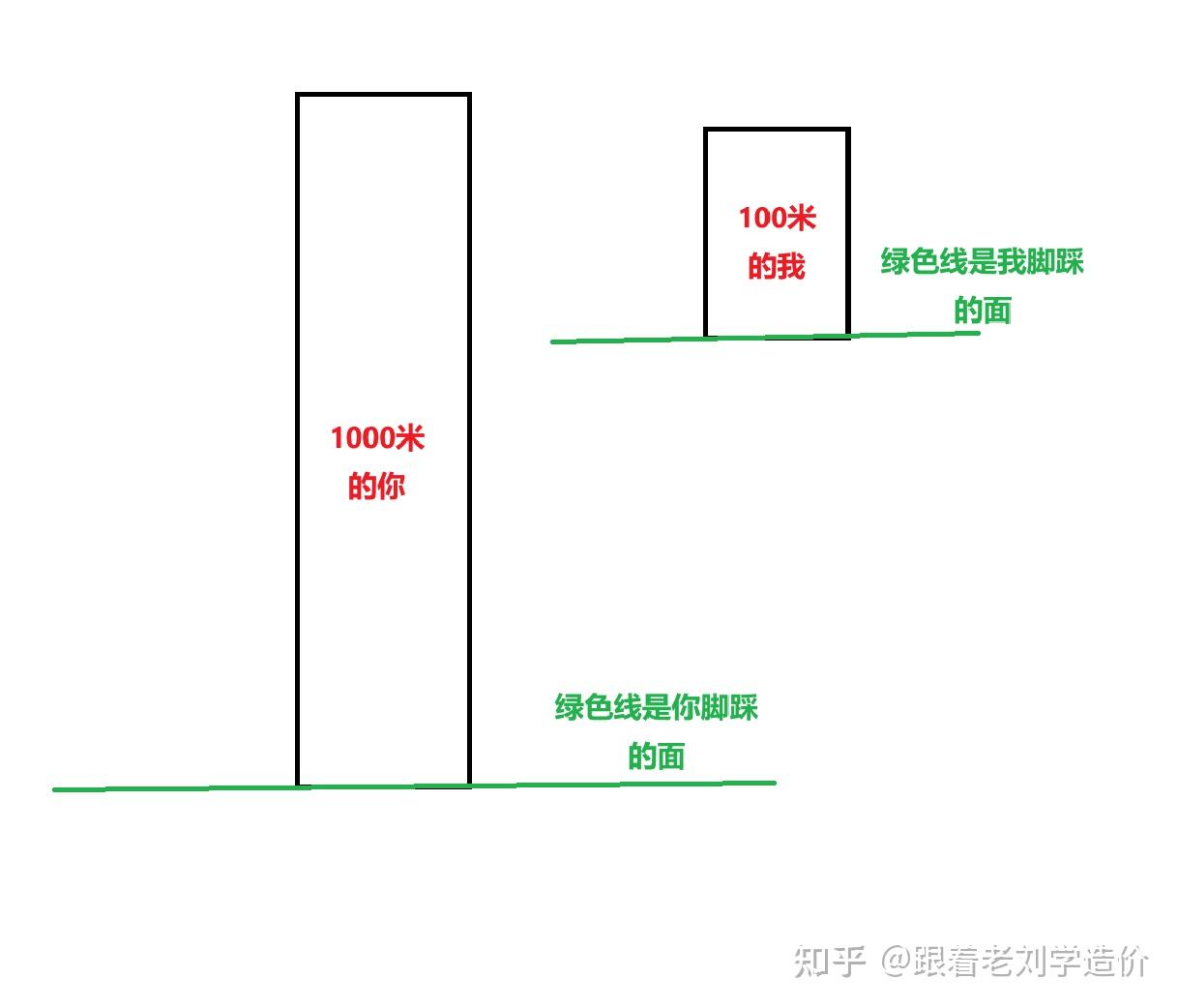 绝对标高 vs 相对标高:看完造价小白也能秒懂 - 知乎