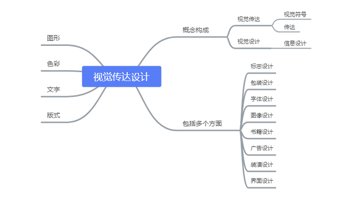 视觉传达的构成要素及相关概念
