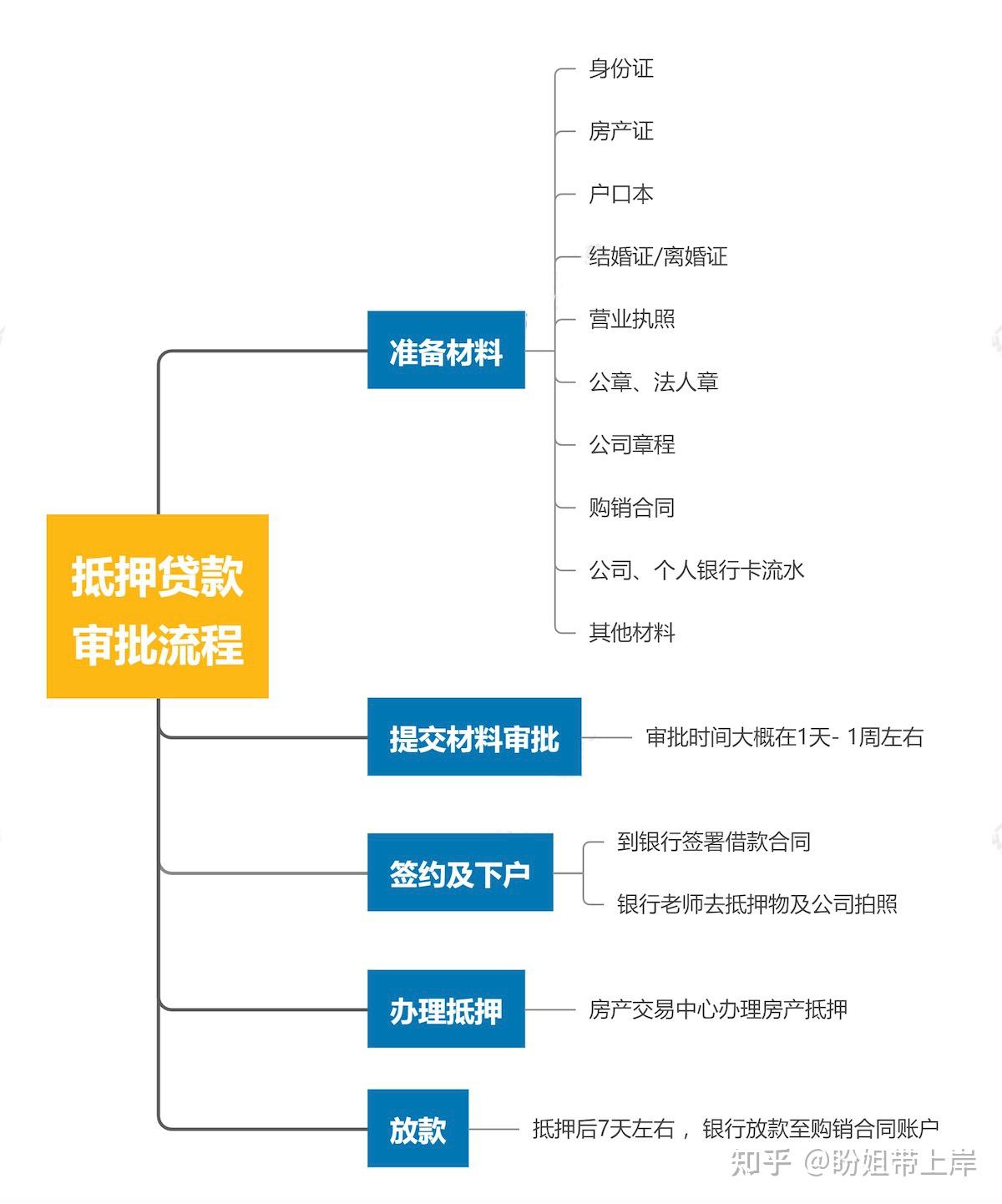 创业贷款的流程图(创业贷款流程及注意事项)