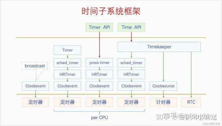 linux时间子系统 - 知乎