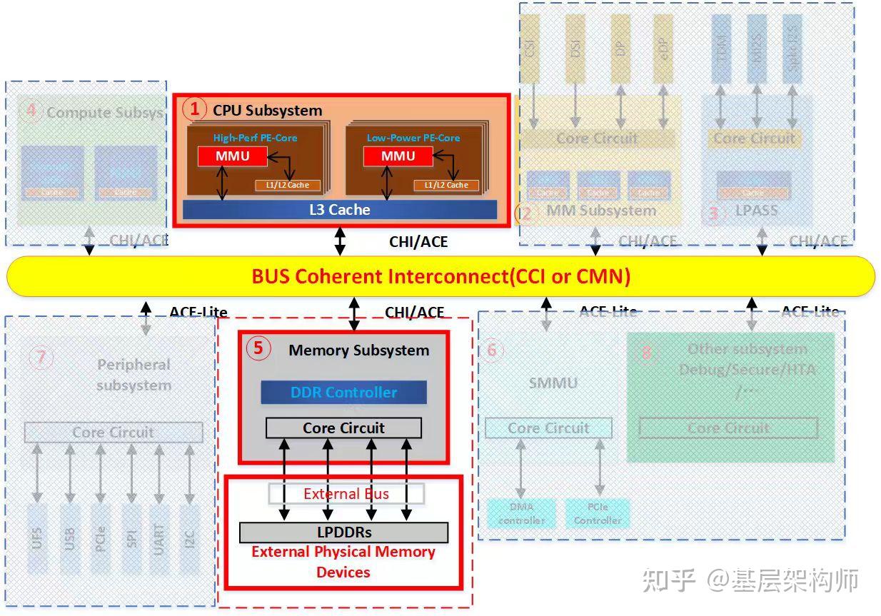[A-08]ARMv8/ARMv9-Memory-内存空间(动态内存控制器与物理内存设备) - 知乎