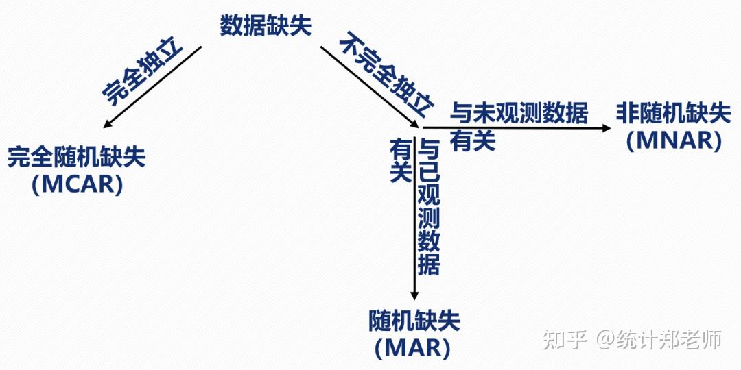 缺失数据4 | 缺失数据填补R包实战 - 知乎