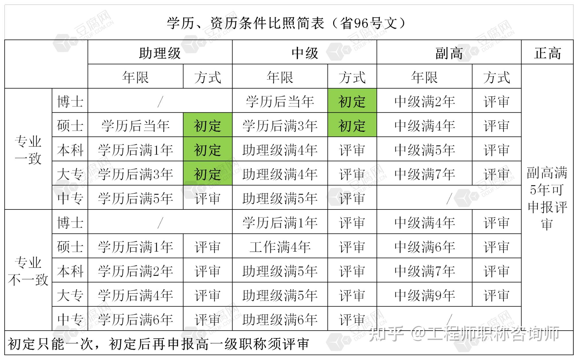 正常几岁就可以拿到中级职称呢？ - 知乎