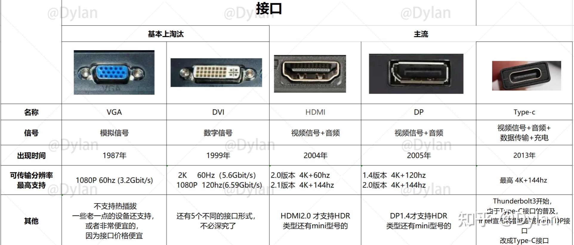 显示器的 vgahdmidvi 和 displayport接口有什么区别?