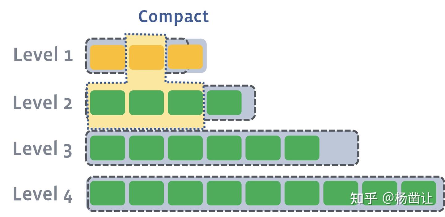 RocksDB Compaction源码分析 - 知乎