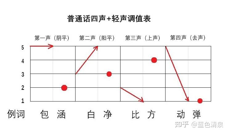 汉语音节可以没有声调吗? - 知乎