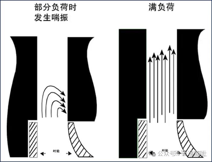 关于离心式压缩机的喘振,如何减小? - 知乎