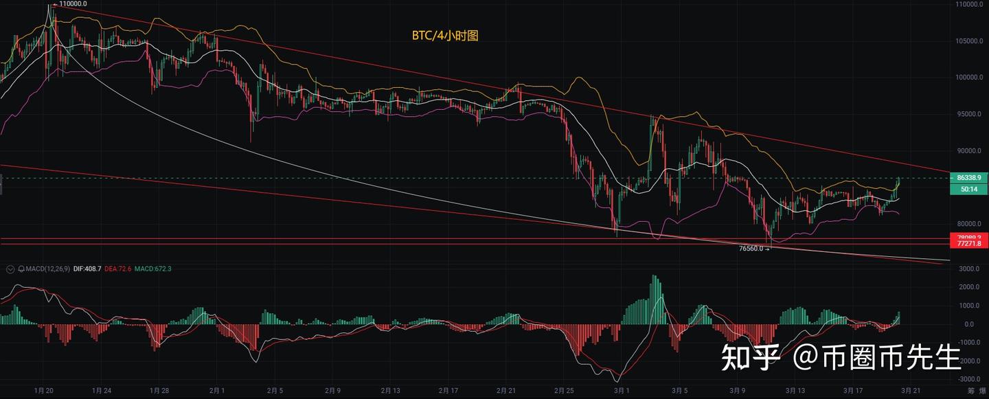 币圈币先生：3.20比特币（BTC).以太坊(ETH)今日最新行情分析参考，内附操作参考思路- 知乎