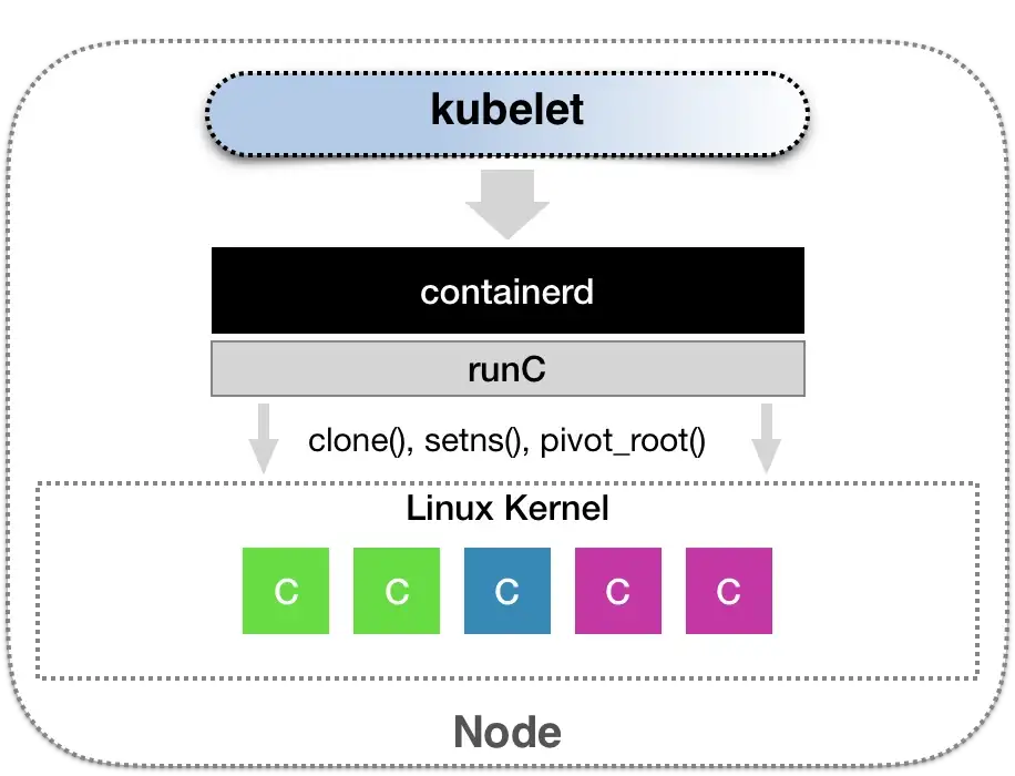  kubernetes cri container runtime interface 