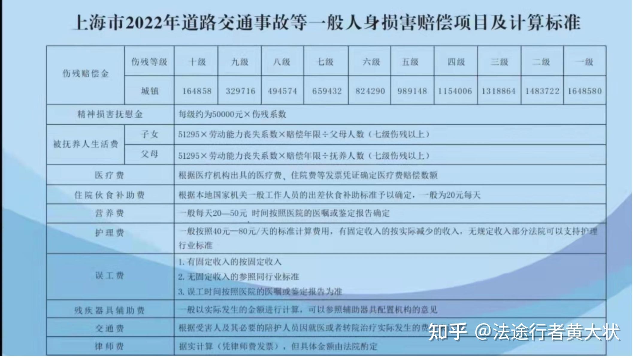 交通事故脾切除胰腺休补术这个能赔偿多少钱呢!