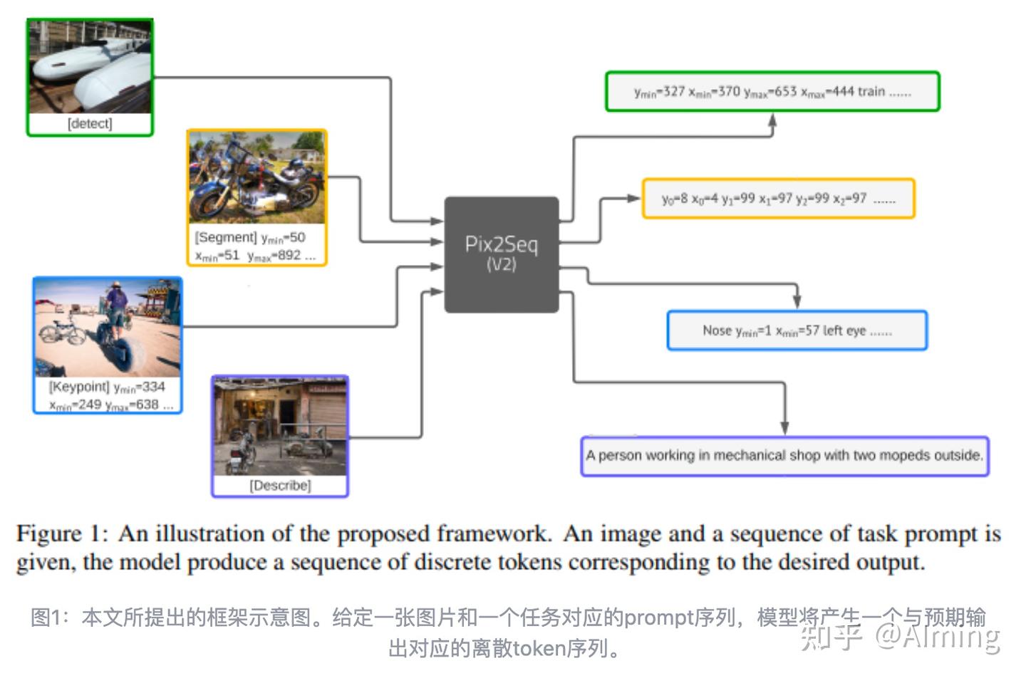 pix2seq任务输入输出
