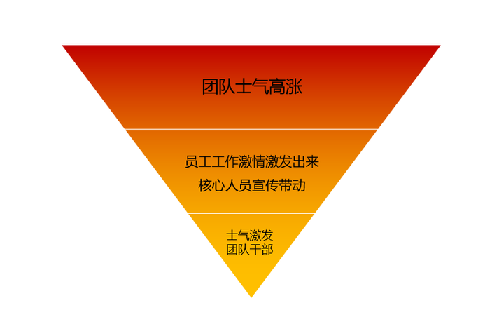 怎样提升团队士气(四、五) - 知乎