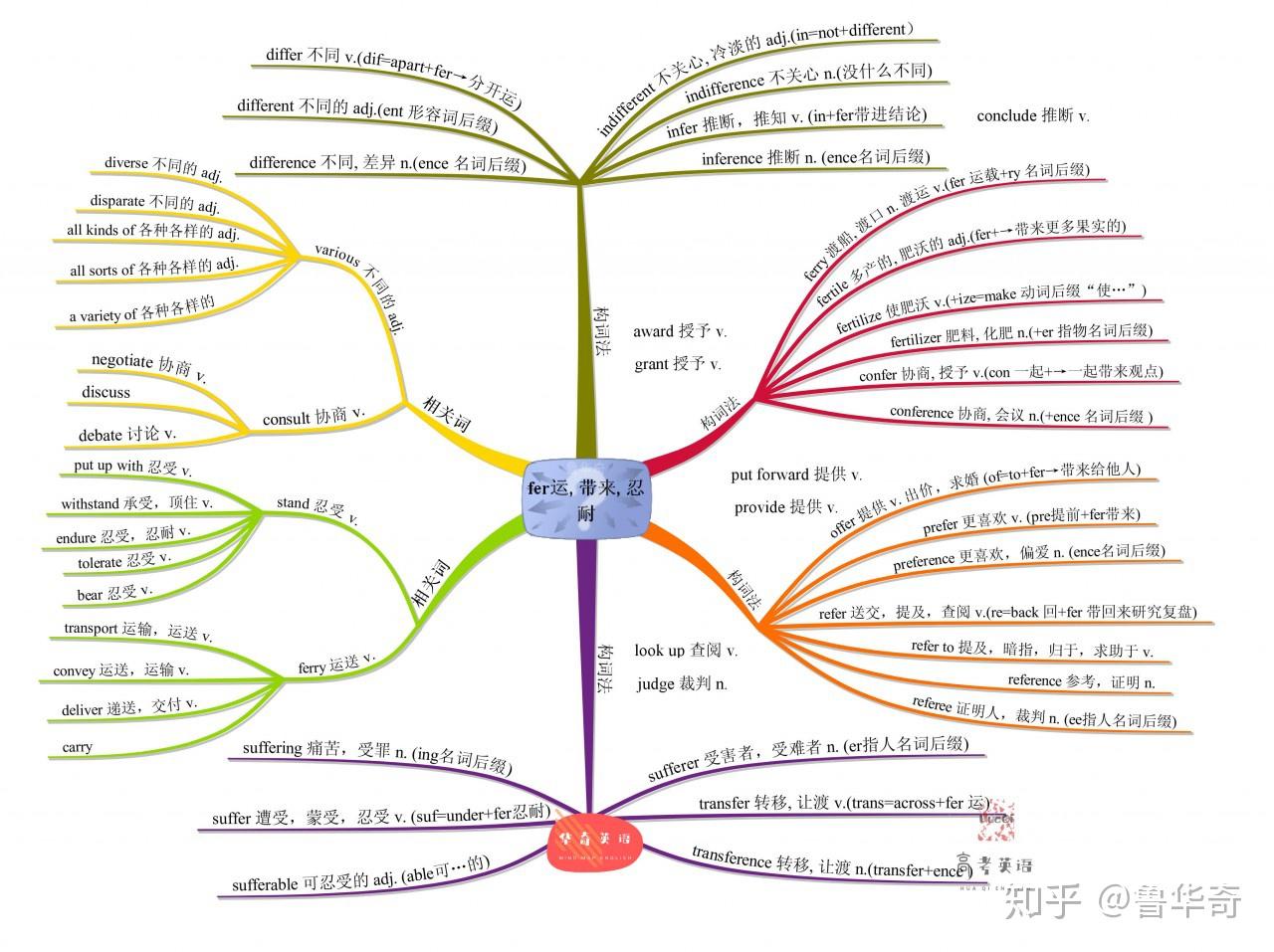 Lesson 27 思维导图速记以词根fer为中心的70个高频词汇 - 知乎