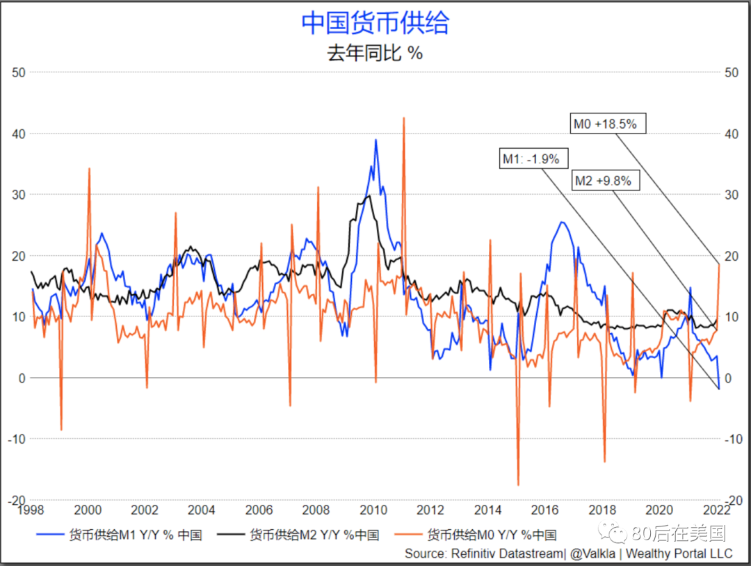 中国1 月末M2 货币供应量同比增长9.8%，意味着什么？ - 知乎