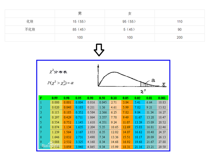 深入理解卡方检测与卡方分布