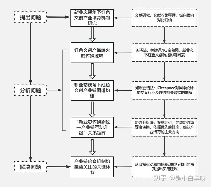 毕业论文的流程图用什么软件画比较好? - 知乎