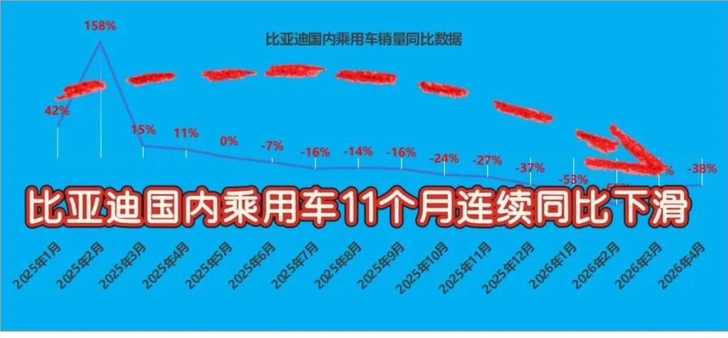 回不去了?比亚迪国内乘用车销量,已经连续11个月同比下滑了!