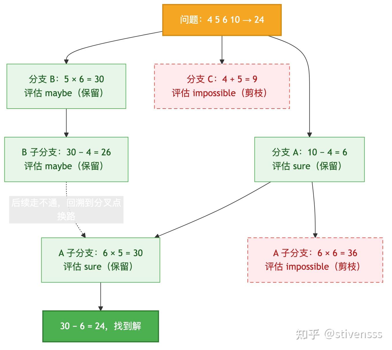 Tree-of-Thoughts--图式探索 - 知乎