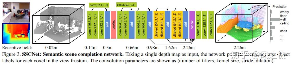Semantic Scene Complete from a Single Depth Image - 知乎