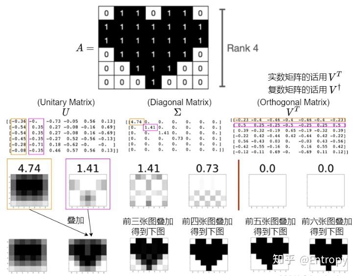 奇异值分解（Singular Values Decomposition）SVD - 知乎