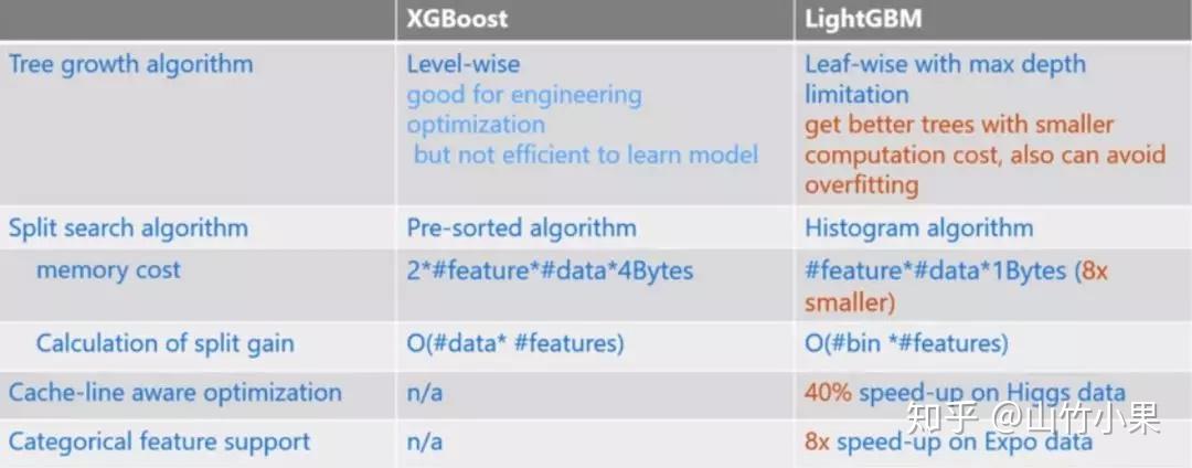 XGBoost 原理 及 常见面试题 - 知乎