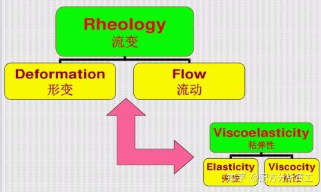 高分子的流变特性 - 知乎