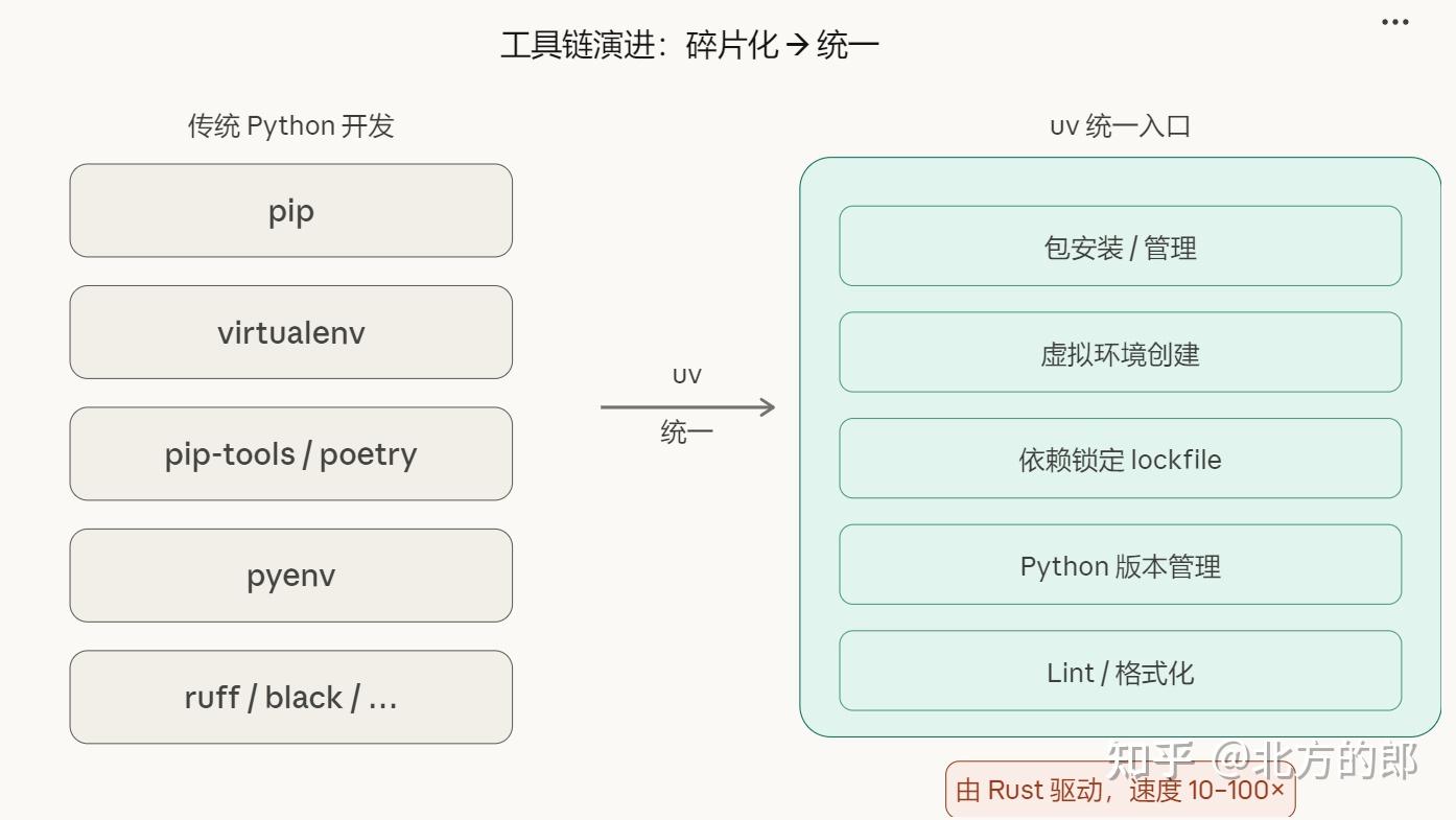 Uv Python Schema uv 与 Anaconda:两条正在分叉的 Python 生态路线 - 知乎