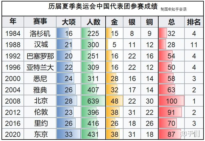 中国奥运会金牌统计表图片