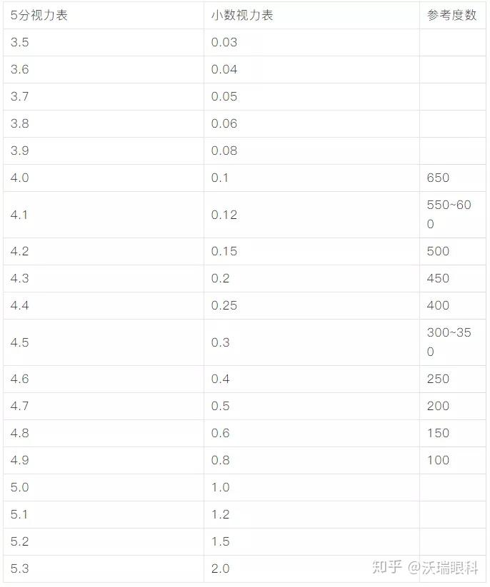 4.6的视力是多少度图片