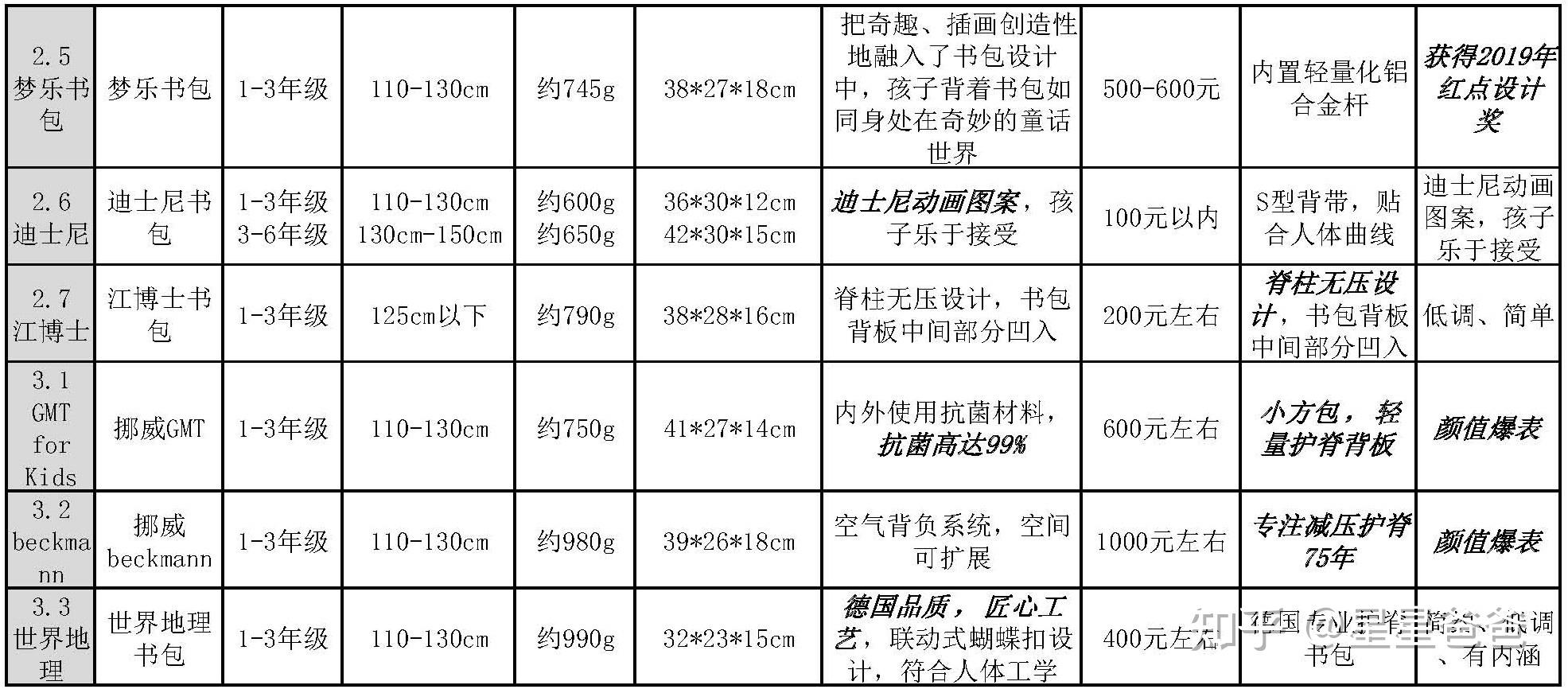 市面上琳琅满目的书包,几十到几千元不等,究竟什么样的最适用?