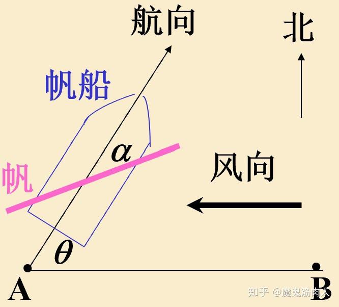 為什麼帆船可以逆風航行