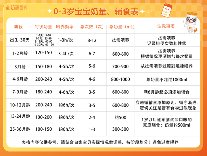 宝宝0-3岁奶量变化！每顿喝多少奶？间隔多长时间？总奶量多少？ - 知乎
