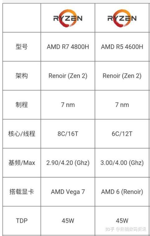 追求性价比r54600h和r74800h怎么选