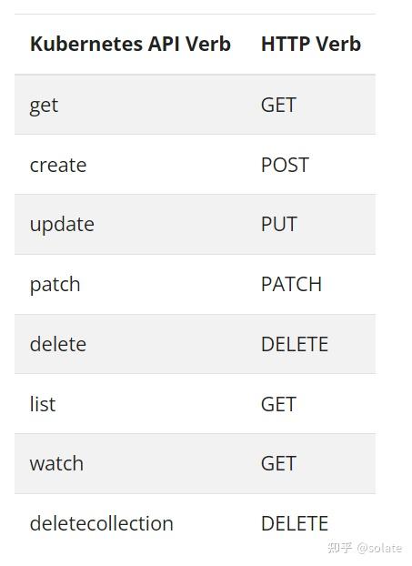 Api Verbs kubernetes operator CRD--api(2) - 知乎