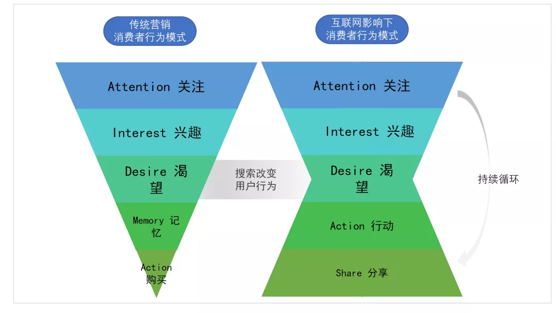 在进行消费者购买行为时,如何选择合适的模型作为理论基础?