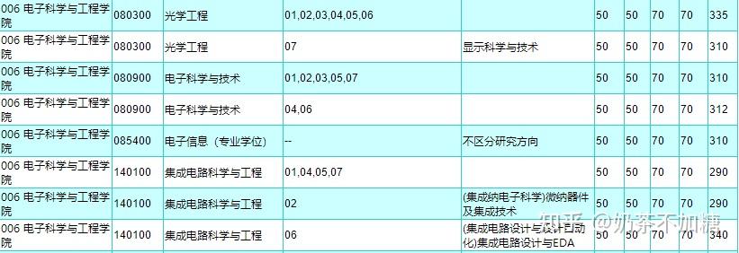 有沒有東南大學歷年考研複試線啊