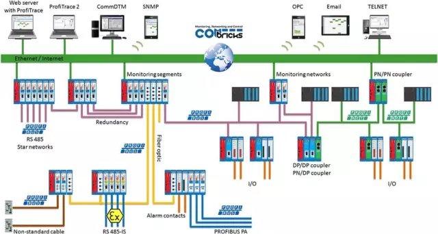Profinet Data Transfer 详解PROFINET通讯协议 - 知乎