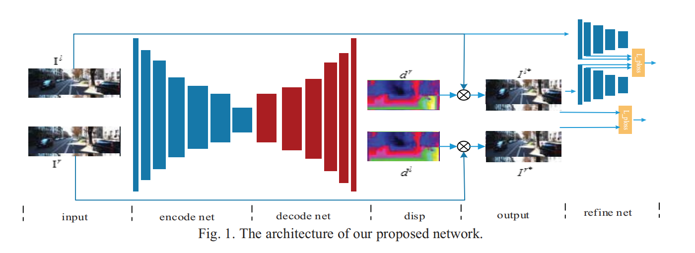 Unsupervised Stereo Depth Estimation Refined by Perceptual Loss - 知乎