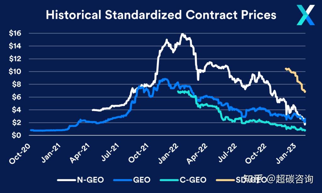 Xpansiv：2022年自愿碳市场交易回顾 - 知乎