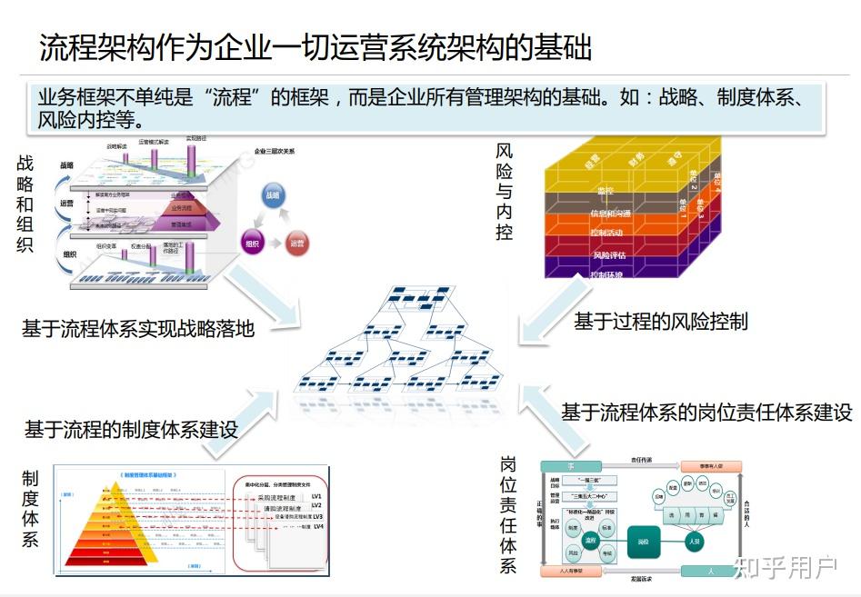 企业为什么要做流程架构?流程架构的管理意义有哪些? - 知乎