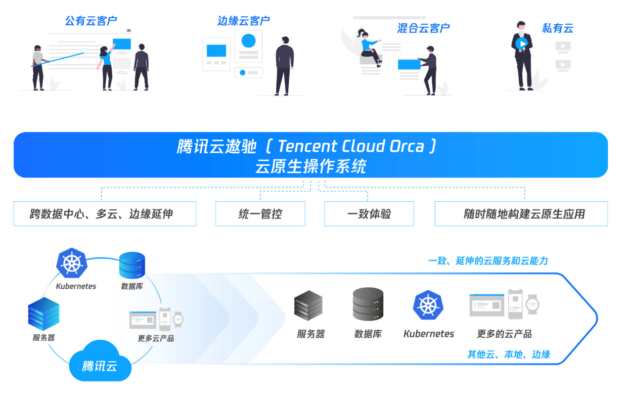 分布式云端操作系统
