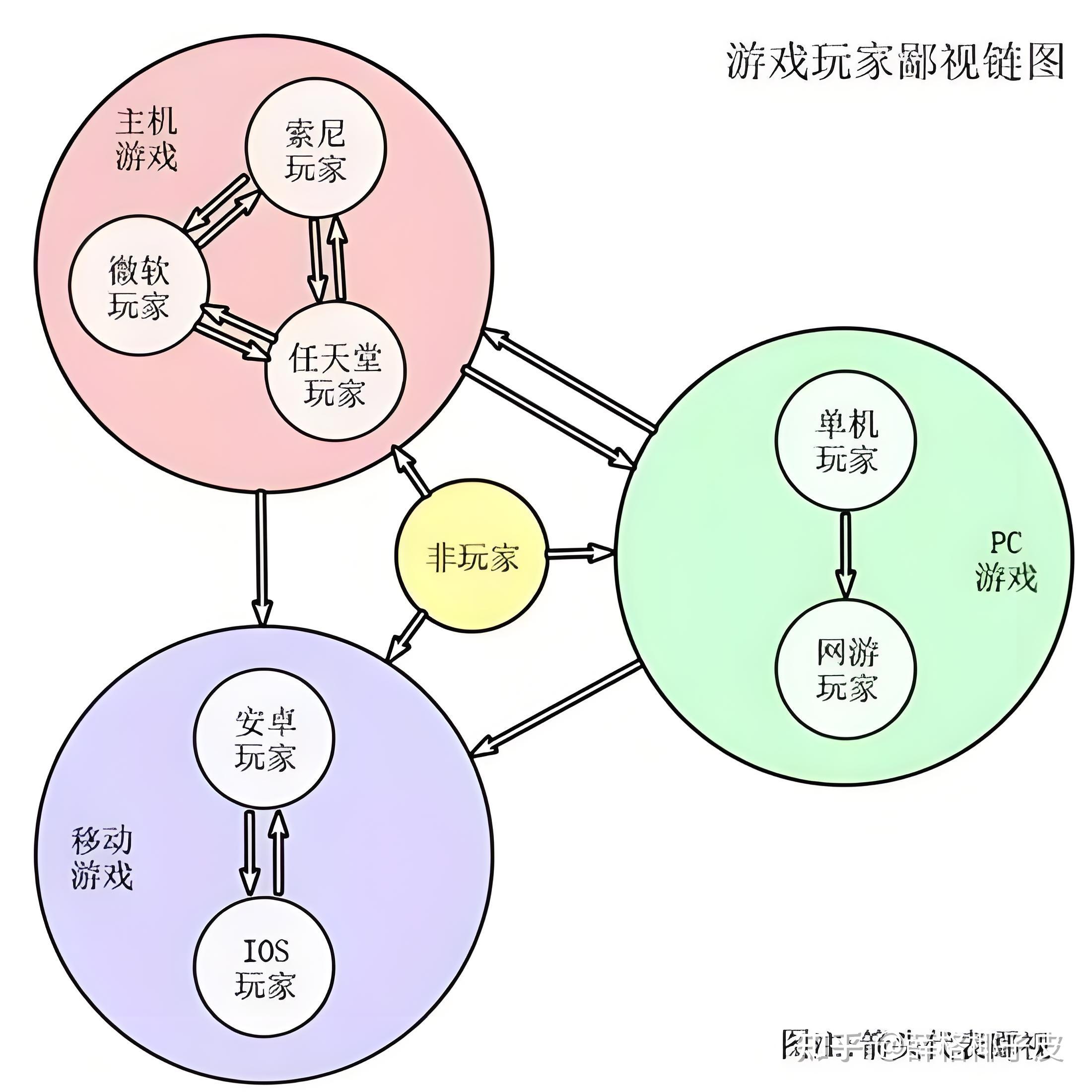 游戏界的鄙视链是怎样的?